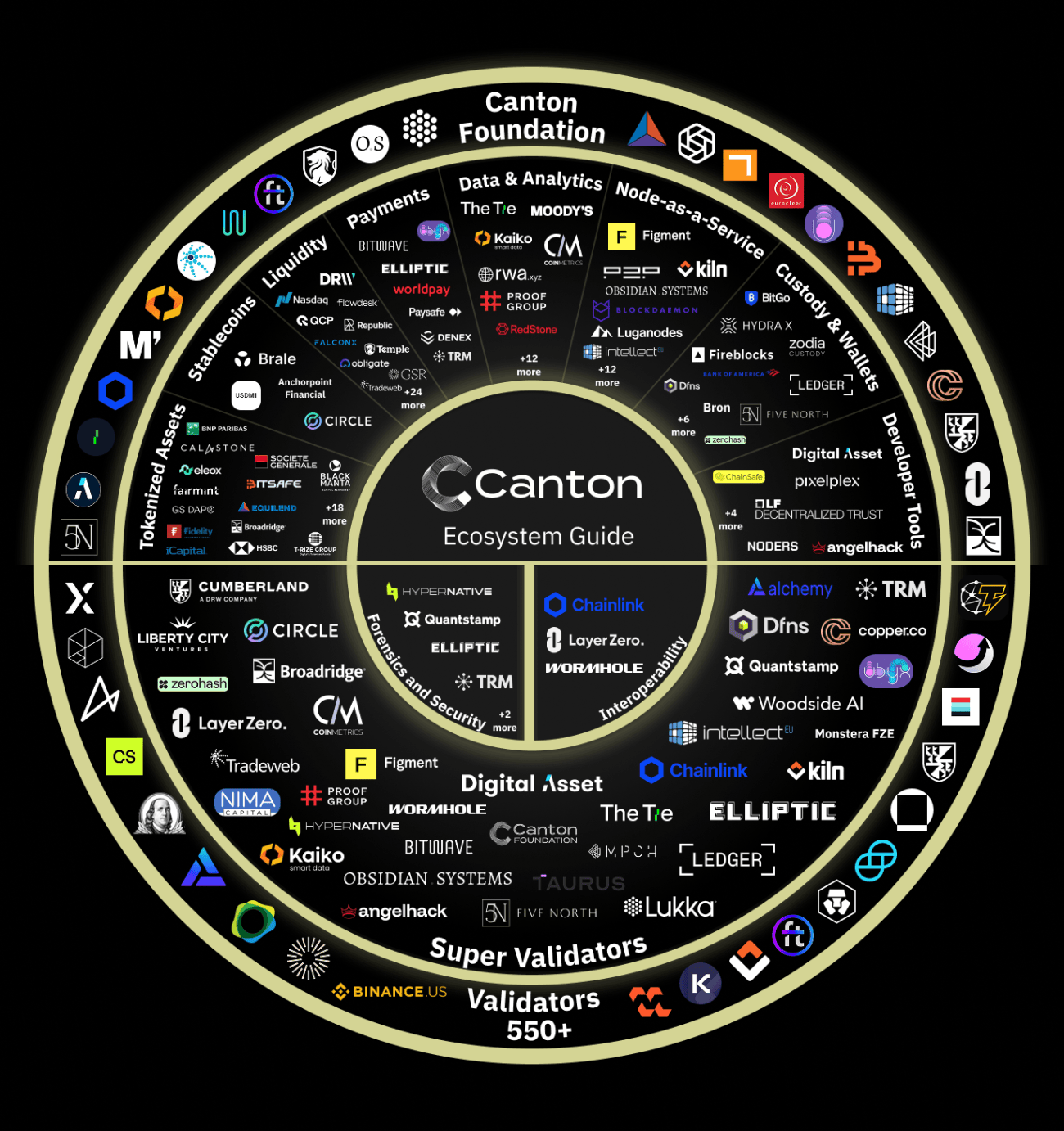 Canton Coin сегодня котируется на биржах Bybit, Kucoin и MEXC, экономика токена $CC подробно объяснена