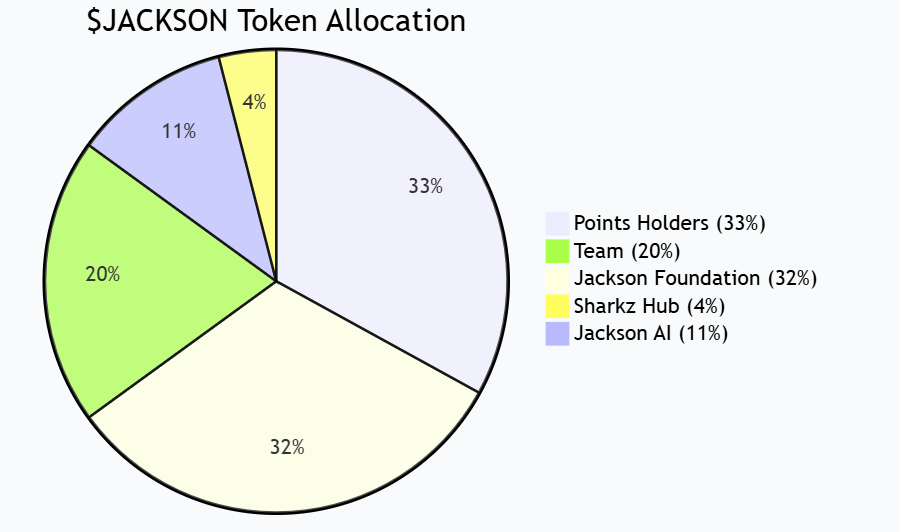 Sui протокол экологической игры Jackson.io выпускает собственный токен $JACKSON, и на первом этапе 24% Деятельность TGE официально запущена