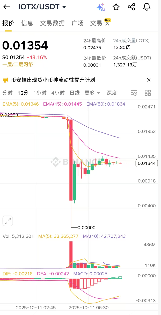 В Интернете сообщается, что спотовая флэш-память Binance IOTX упала до 