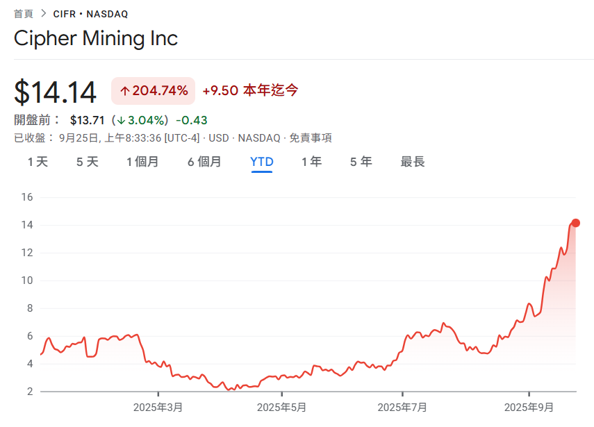 Cipher Mining заключила депозитарное соглашение с Fluidstack на сумму 3 миллиарда долларов, а Google предоставляет кредитные гарантии для покупки 5,4% акций CIFR