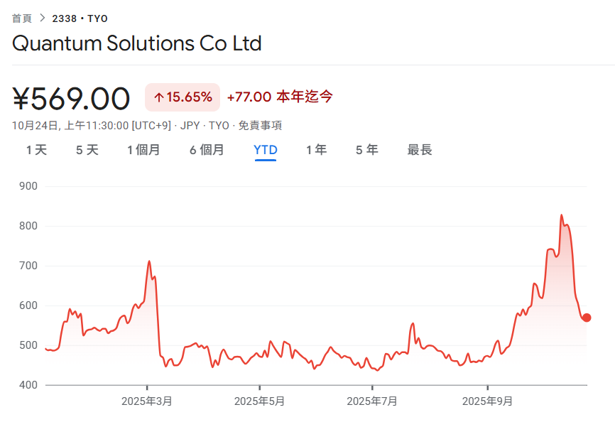 Первая в Японии сокровищница Ethereum, Quantum Solutions, получила инвестиции от женщины-богини акций! Она купила 2365 ETH за 7 дней, заняв 11-е место в мире Ethereum DAT