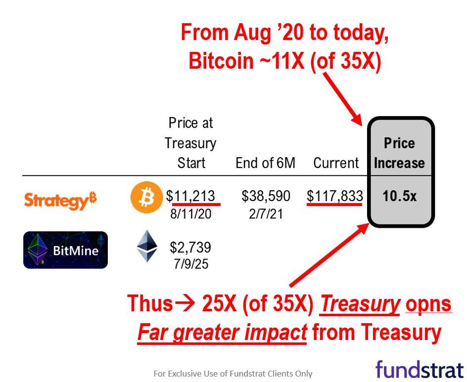 Рост цен на монеты или резервная стратегия: у кого больше заслуг в взлете цен на акции биткойн-компании?